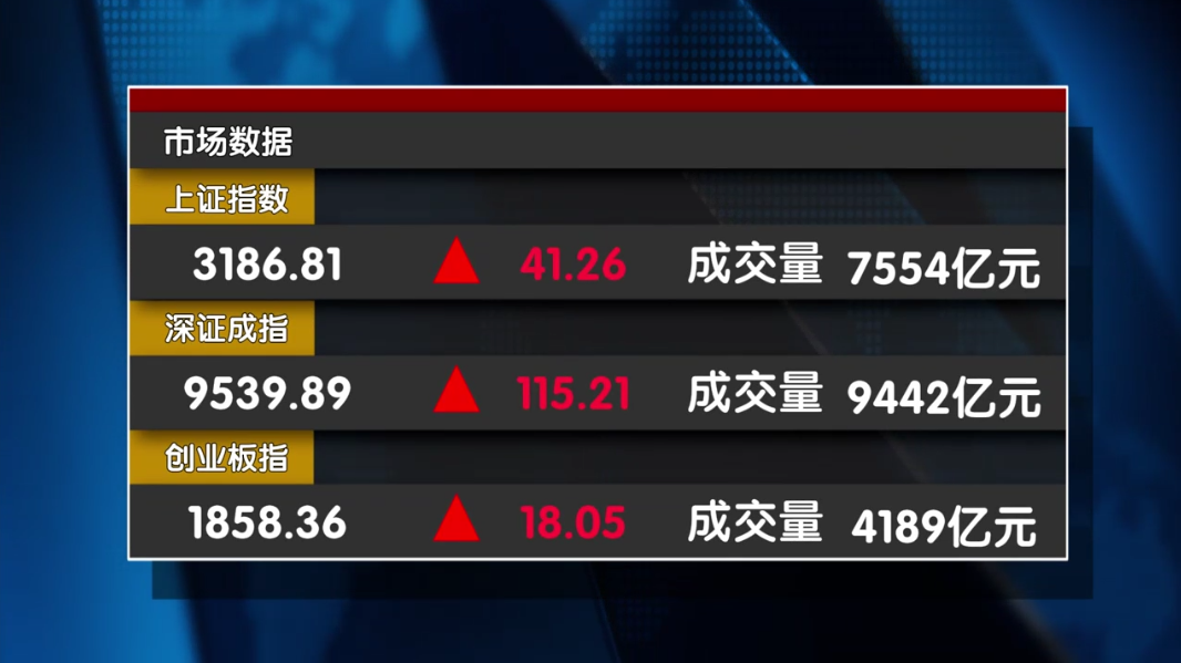 大幅反弹！明天接着涨？