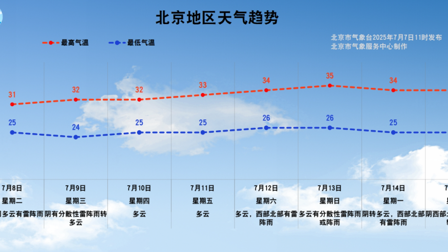 今天最高气温32℃,多分散性雷阵雨,出行注意携带雨具 今天最高气温32℃,多分散性雷阵雨,出行注意携带雨具