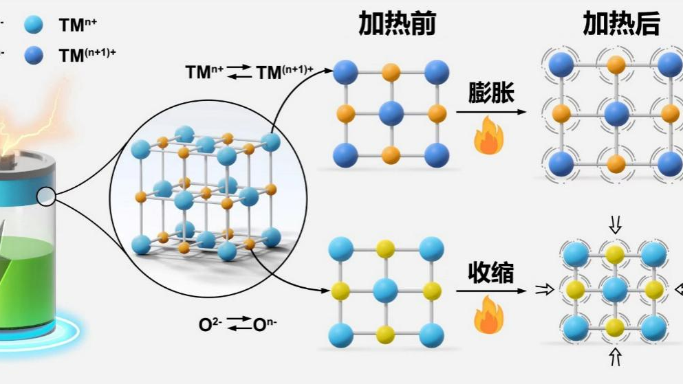 让电池“返老还童”下一代锂电池有了“新思路” 让电池“返老还童”下一代锂电池有了“新思路”