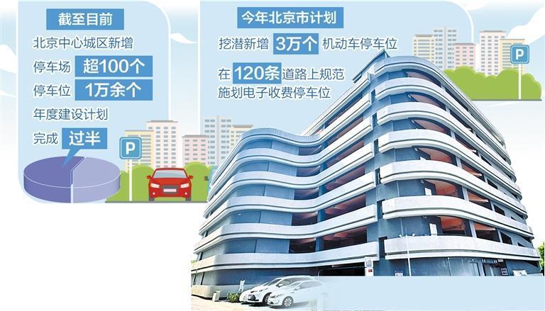 北京持续推进机动车停车治理专项行动，“精耕细作”缓解停车难
