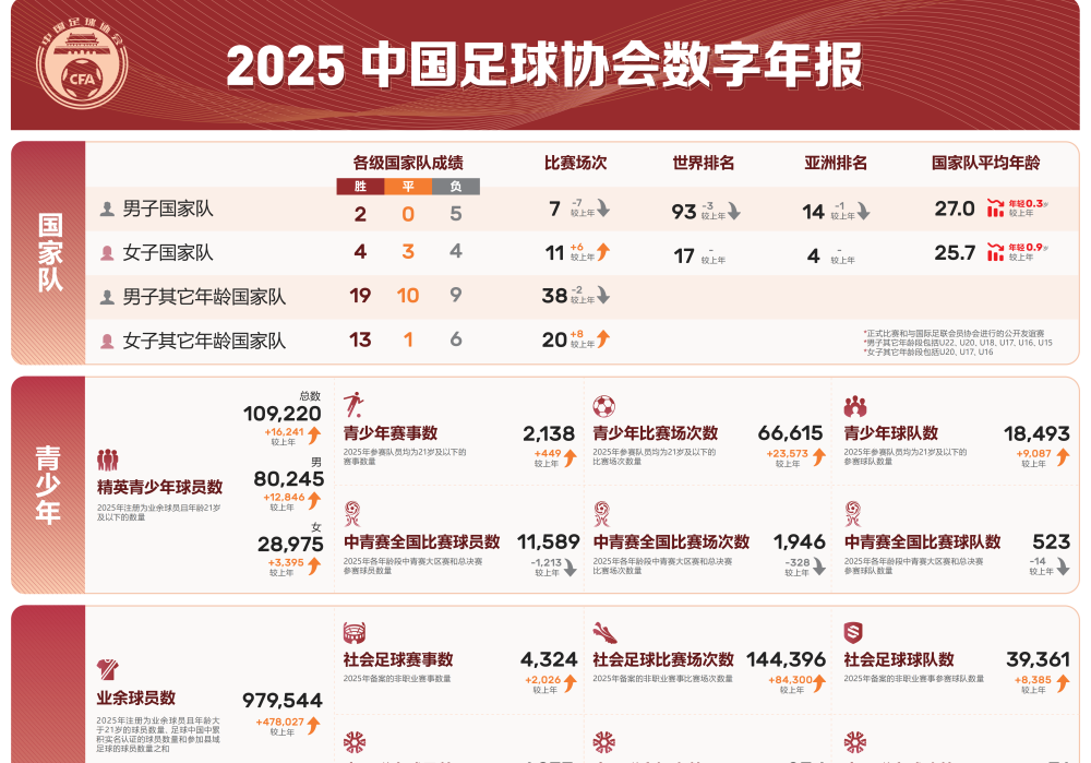 中国足协发布2025年数字年报 社会足球数据亮眼 中国足协发布2025年数字年报 社会足球数据亮眼