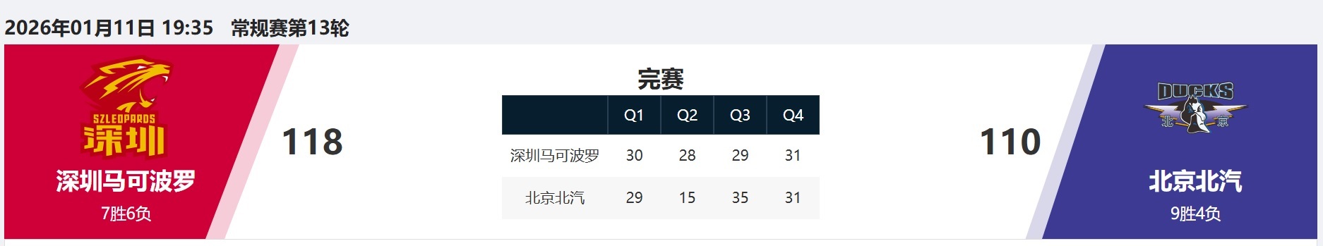 让深圳外援拿到45分 客场输球北汽男篮本赛季首次连败 让深圳外援拿到45分 客场输球北汽男篮本赛季首次连败
