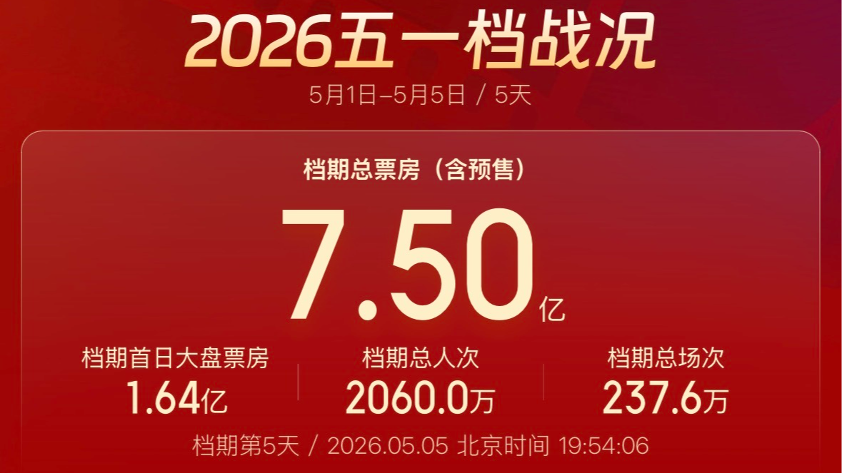 破7.5亿！五一档票房超过去年同期