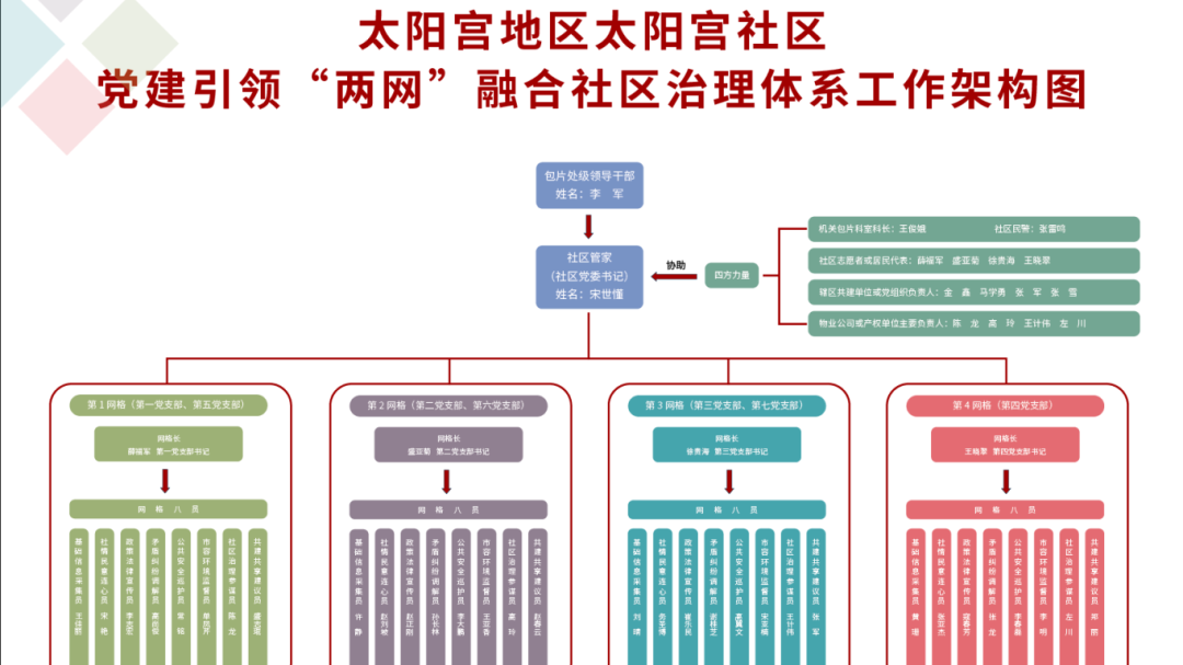 太阳宫探索党建引领网格赋能新路径 推动基层治理细“治”入“微”