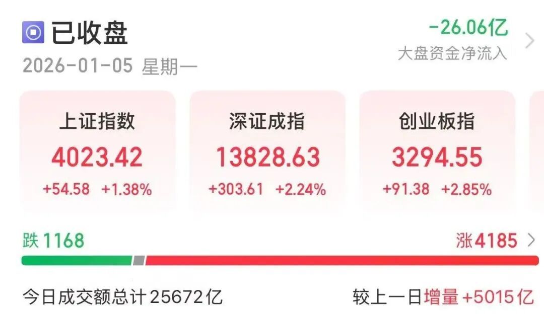 2026年A股首个交易日，千亿龙头涨停，A股第一名