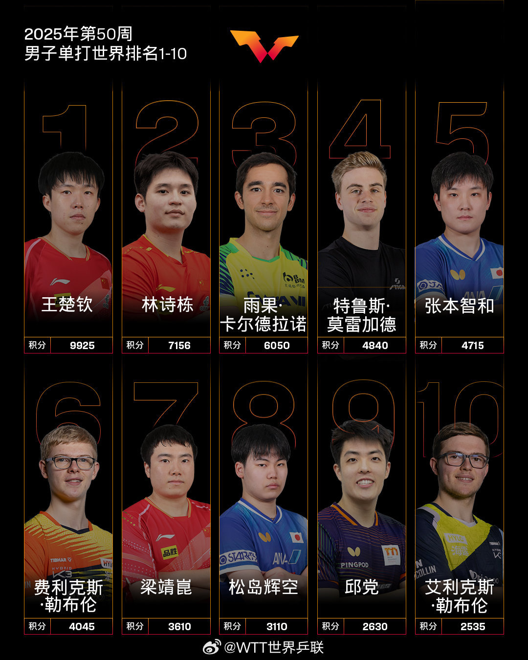 国际乒联最新单打排名：王楚钦、孙颖莎列榜首