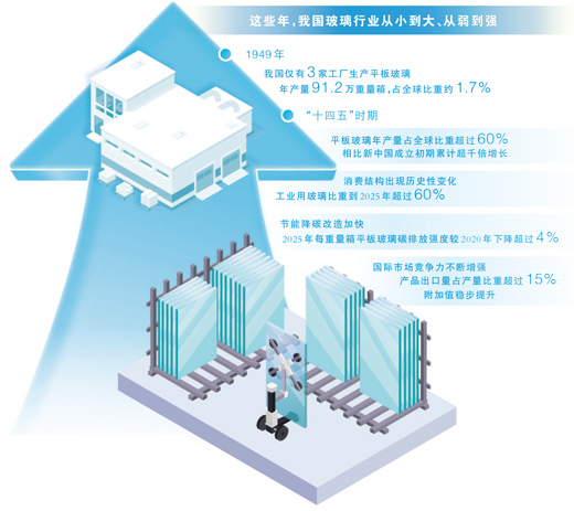 全球最大生产国，中国玻璃如何实现跨越式发展