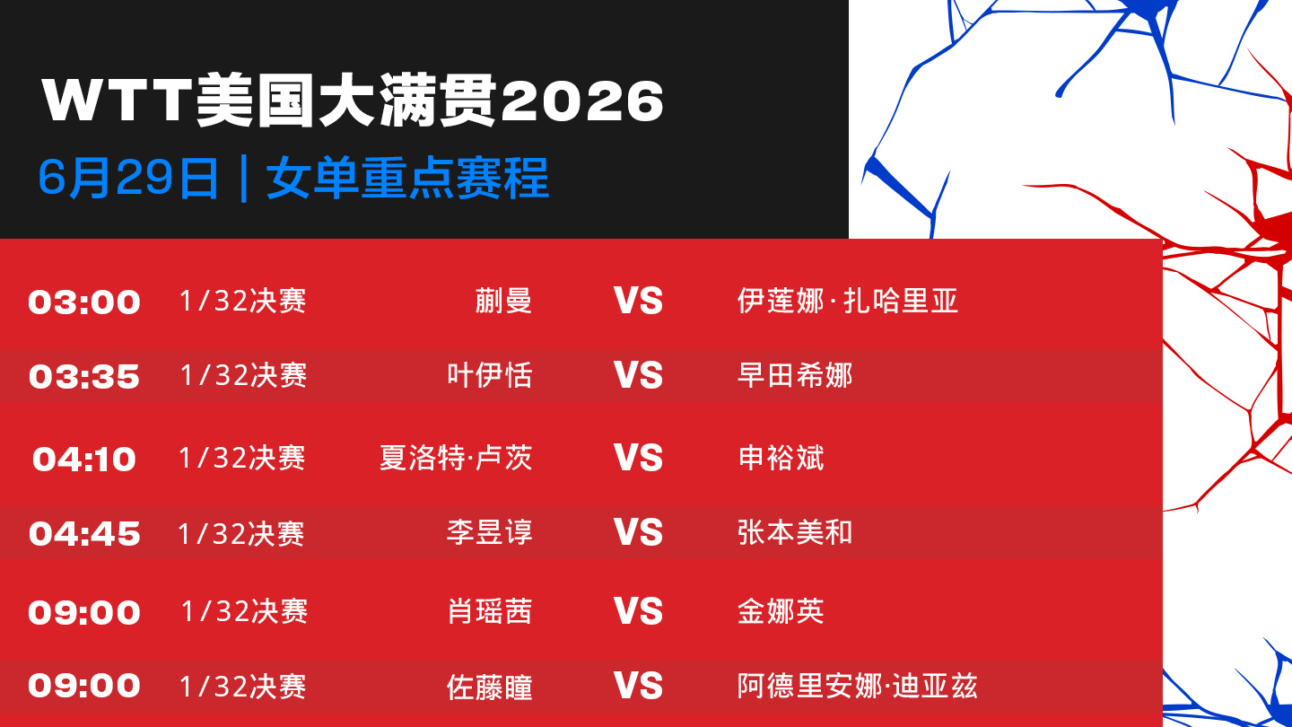 WTT美国大满贯6月29日赛程：王楚钦等多名国手出战