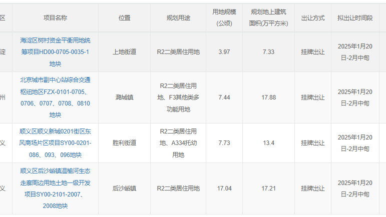 4个地块将陆续入市!北京发布2025年第一轮供地清单! 4个地块将陆续入市!北京发布2025年第一轮供地清单!