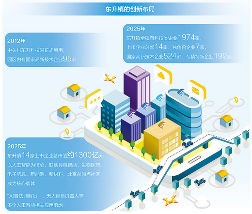 海淀东升：一个科创小镇的生长笔记