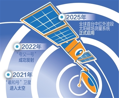 从西汉到“羲和号”，我们为什么要一路追日