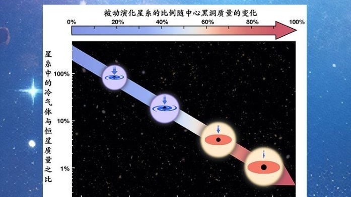 我国科研人员发现:星系中心黑洞“越胖” 星系“老得越快” 我国科研人员发现:星系中心黑洞“越胖” 星系“老得越快”