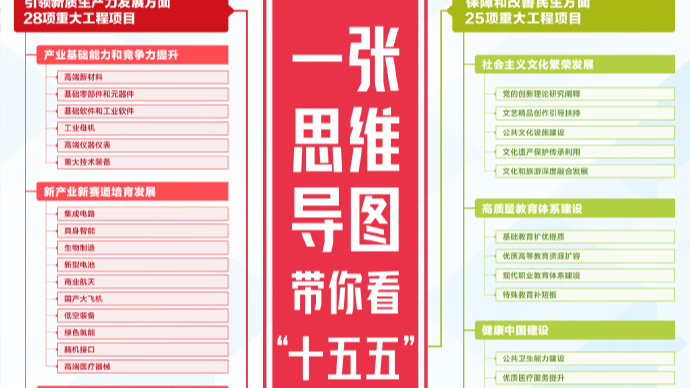 一张思维导图带你看“十五五”规划纲要草案109项重大工程项目