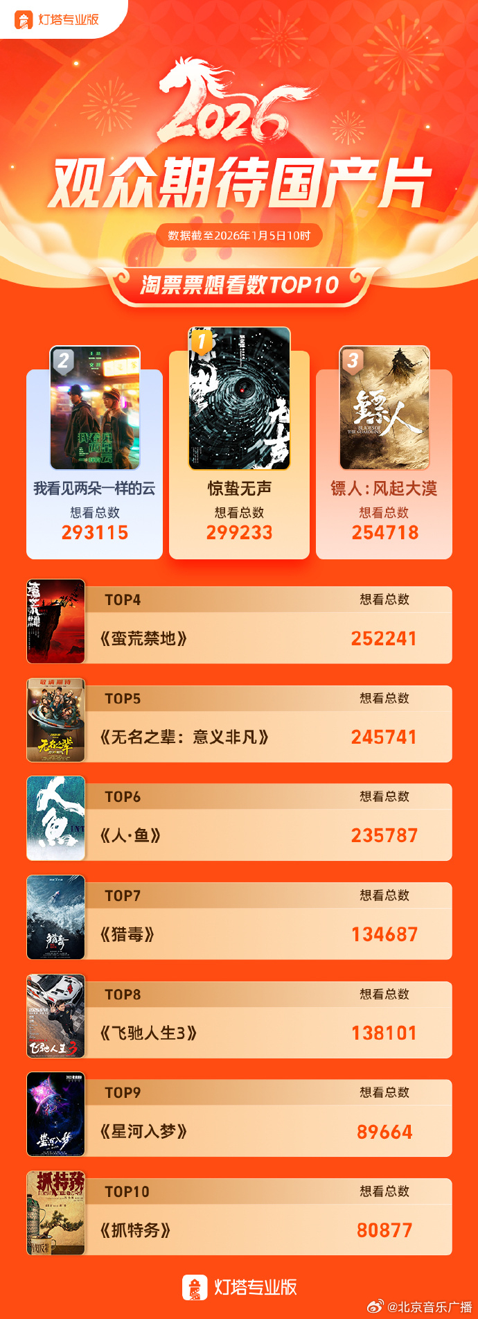 2026待映国产片想看排行出炉! 2026待映国产片想看排行出炉!