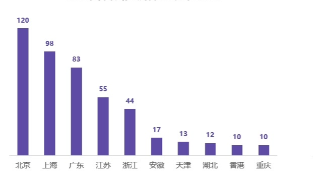 新晋5家、现存120家!北京独角兽数量双冠全国 新晋5家、现存120家!北京独角兽数量双冠全国