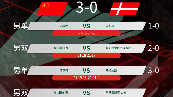 中国队3-0战胜丹麦队，晋级汤姆斯杯决赛