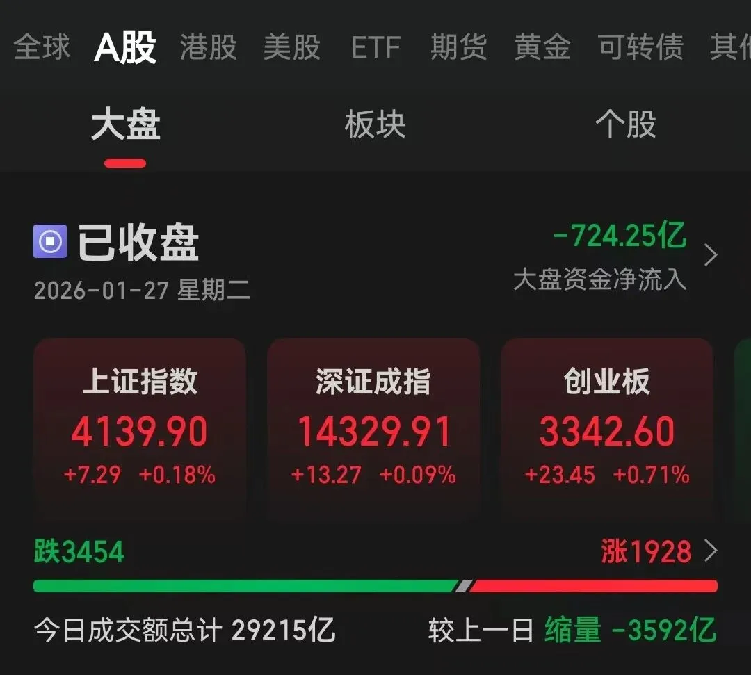A股三大指数集体收涨_北京时间