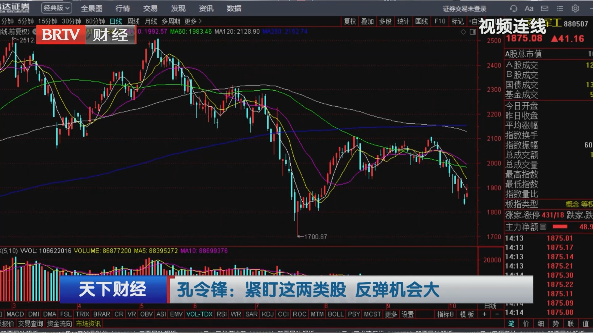 孔令锋：紧盯这两类股 反弹机会大
