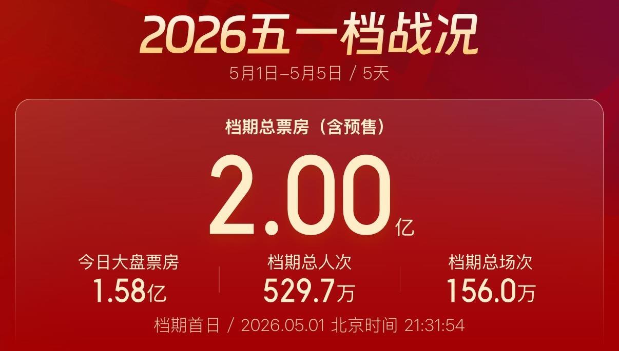 2026“五一”档总票房破2亿! 2026“五一”档总票房破2亿!