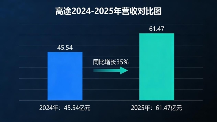 AI喊口号,线下狂烧钱,“双减”5年,困在旧梦中的高途掉队了? AI喊口号,线下狂烧钱,“双减”5年,困在旧梦中的高途掉队了?